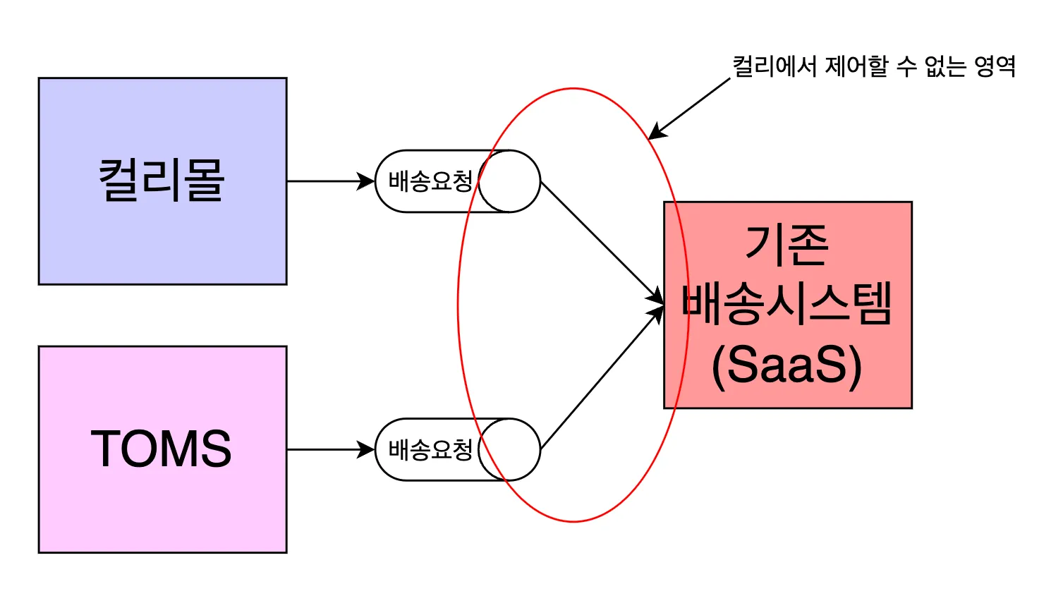 기존 시스템 배송 요청
