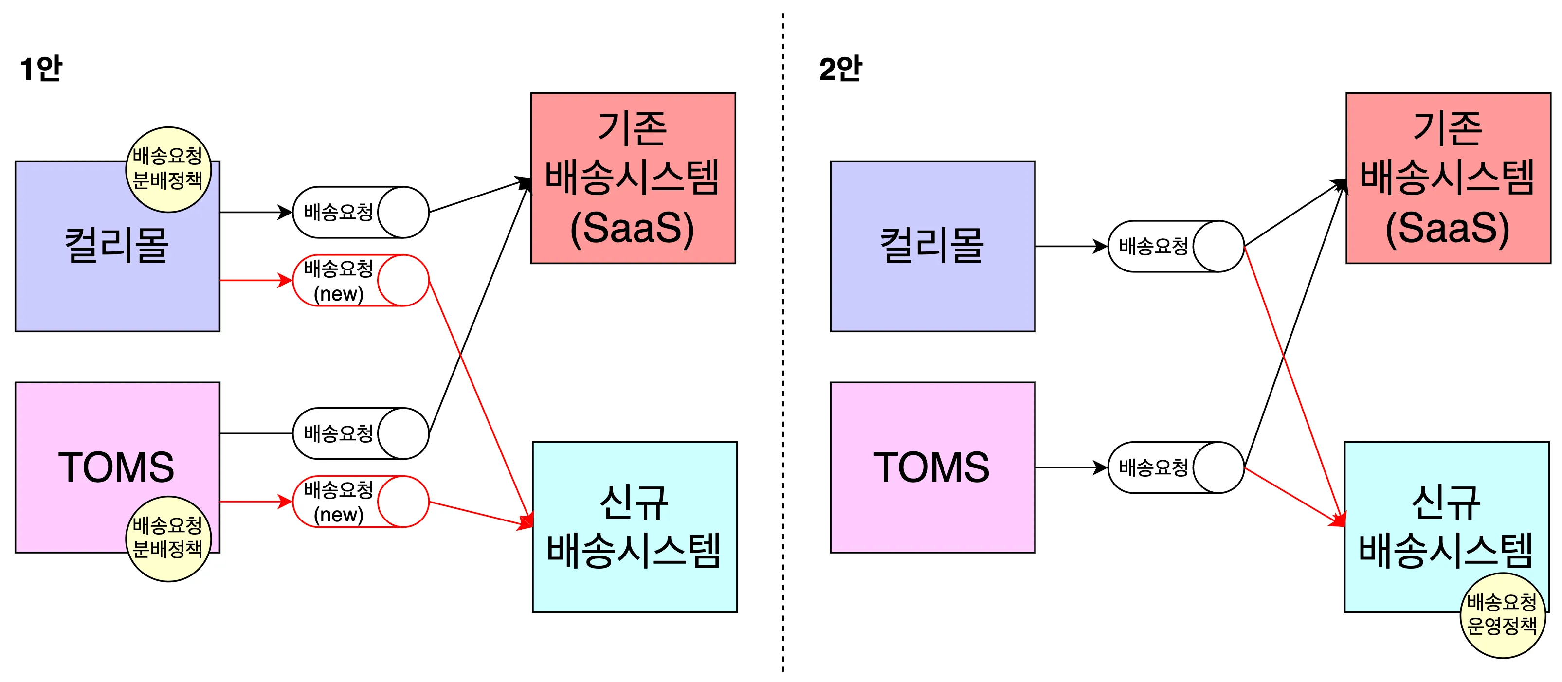 신규 시스템 배송 요청 방안
