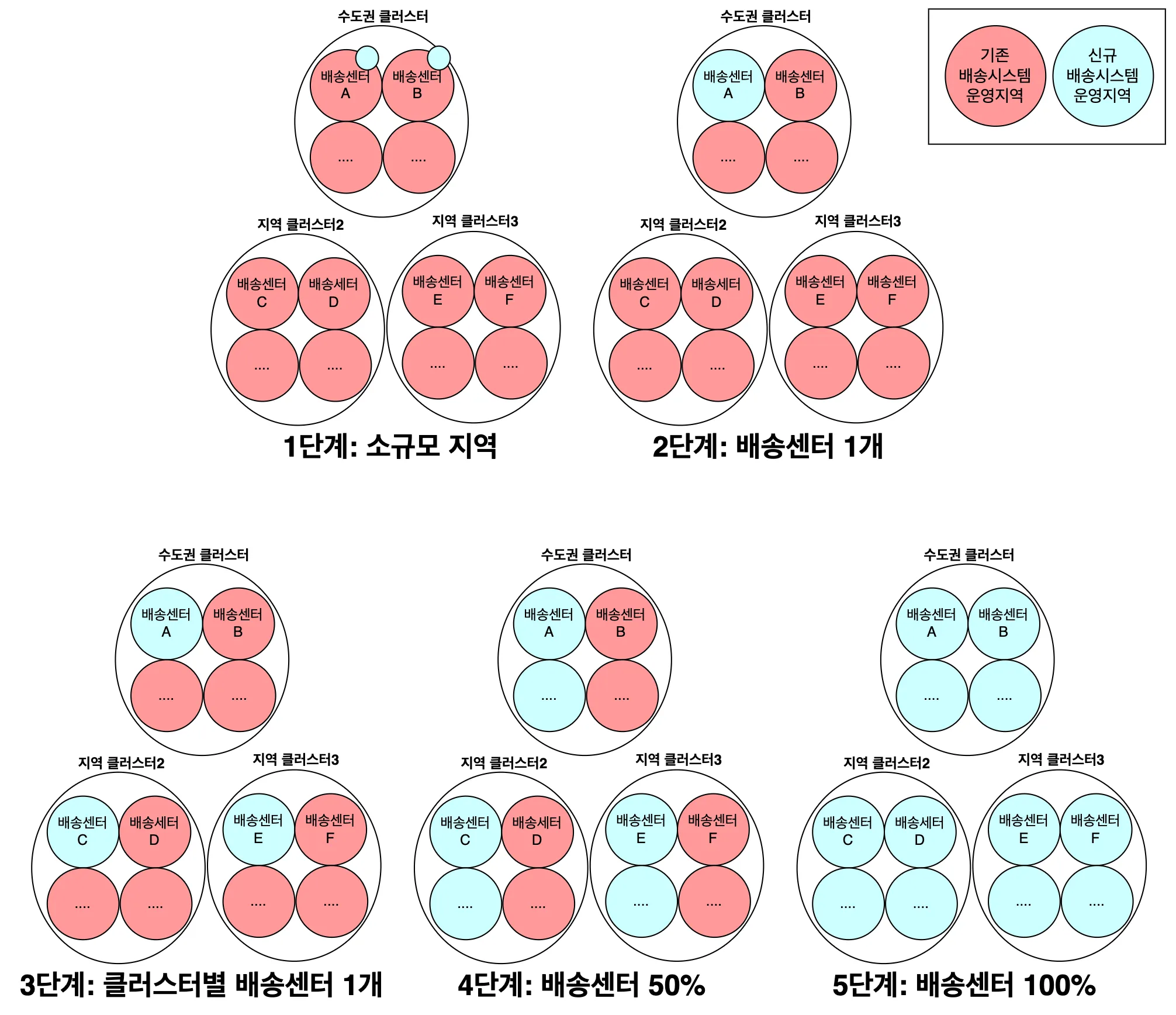 단계적 시스템 전환 계획