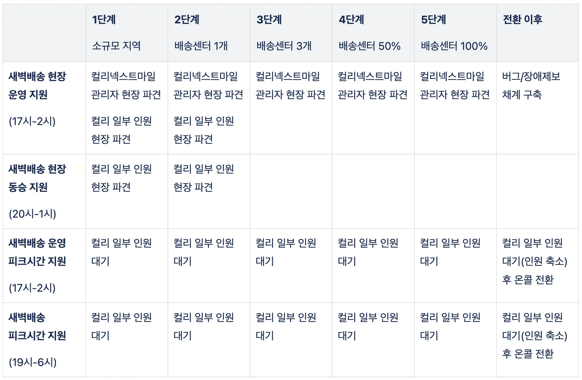 현장 대응 및 온콜 계획
