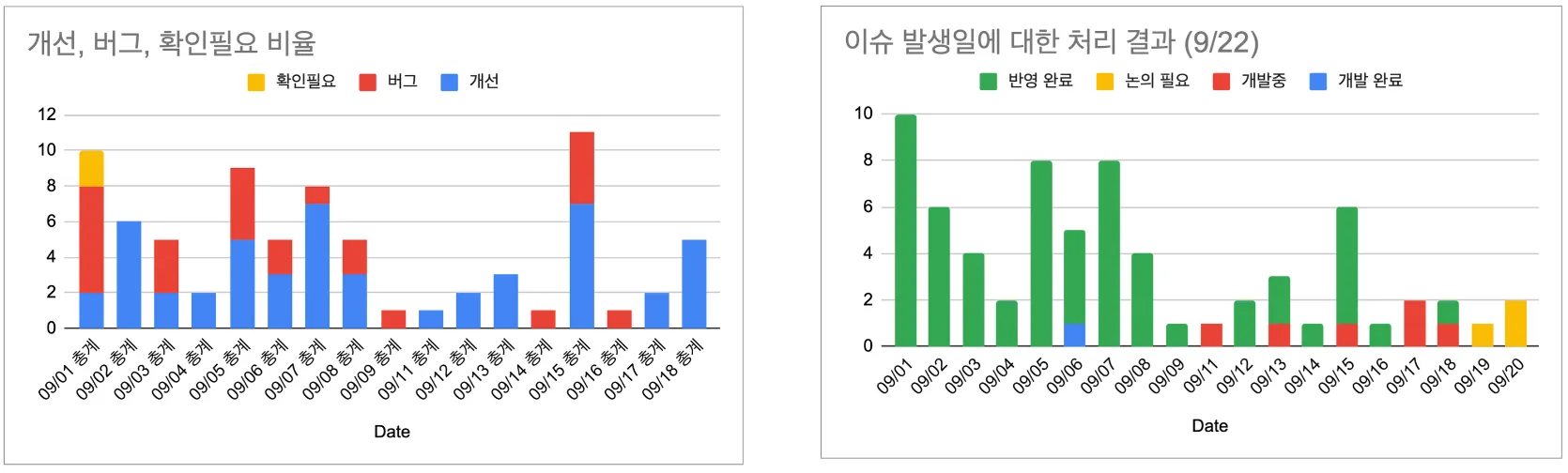 초기 이슈 대응 현황