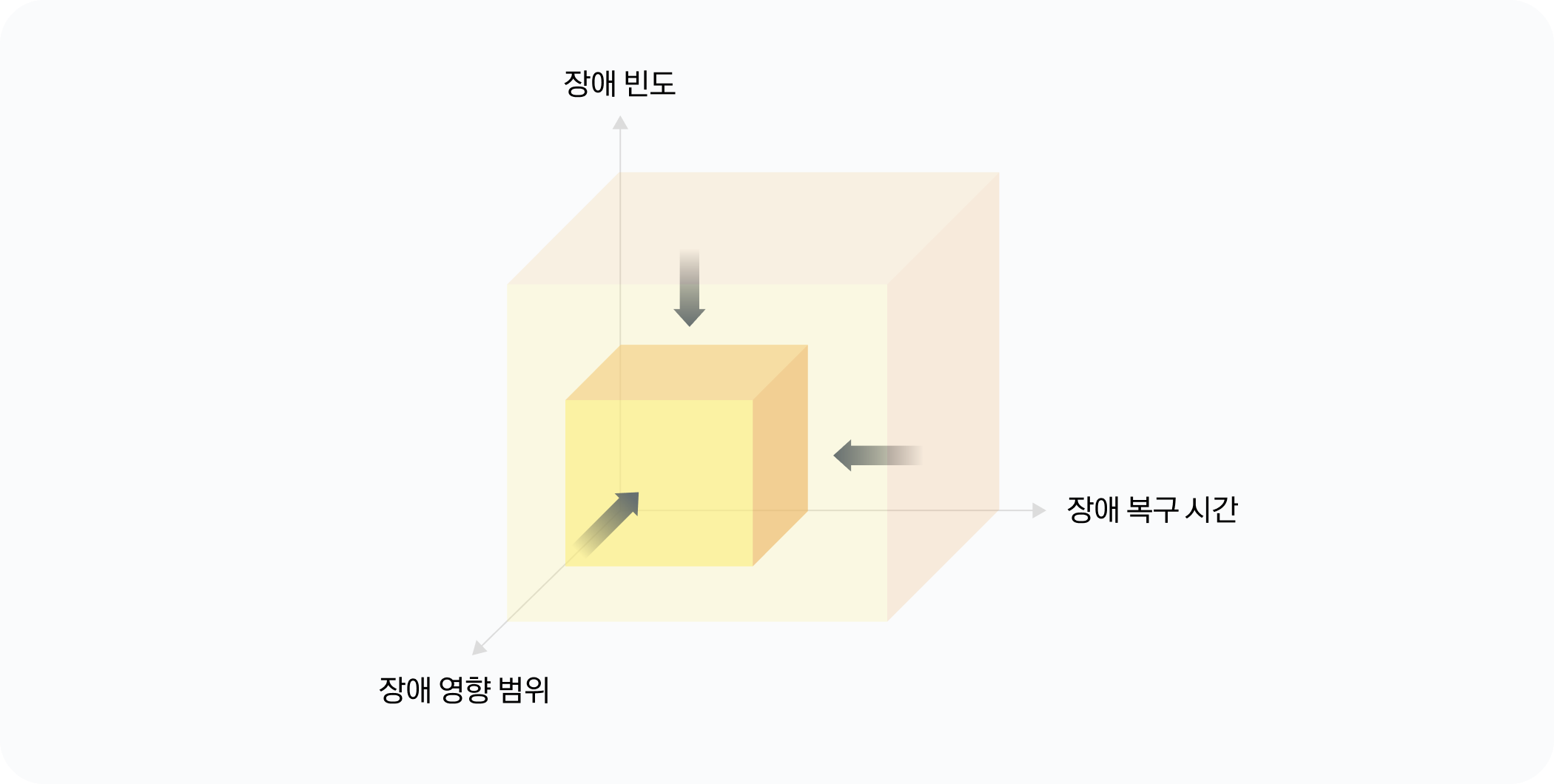 그림 1. 장애의 3요소