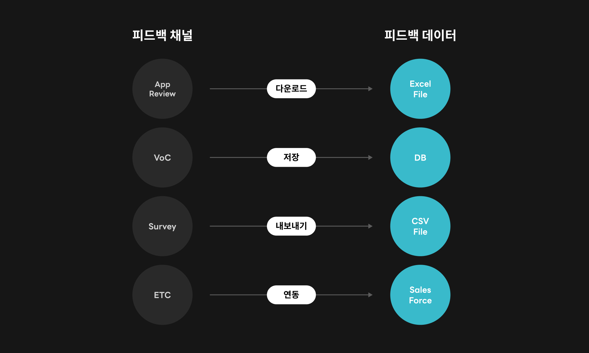 일반적인 피드백 채널