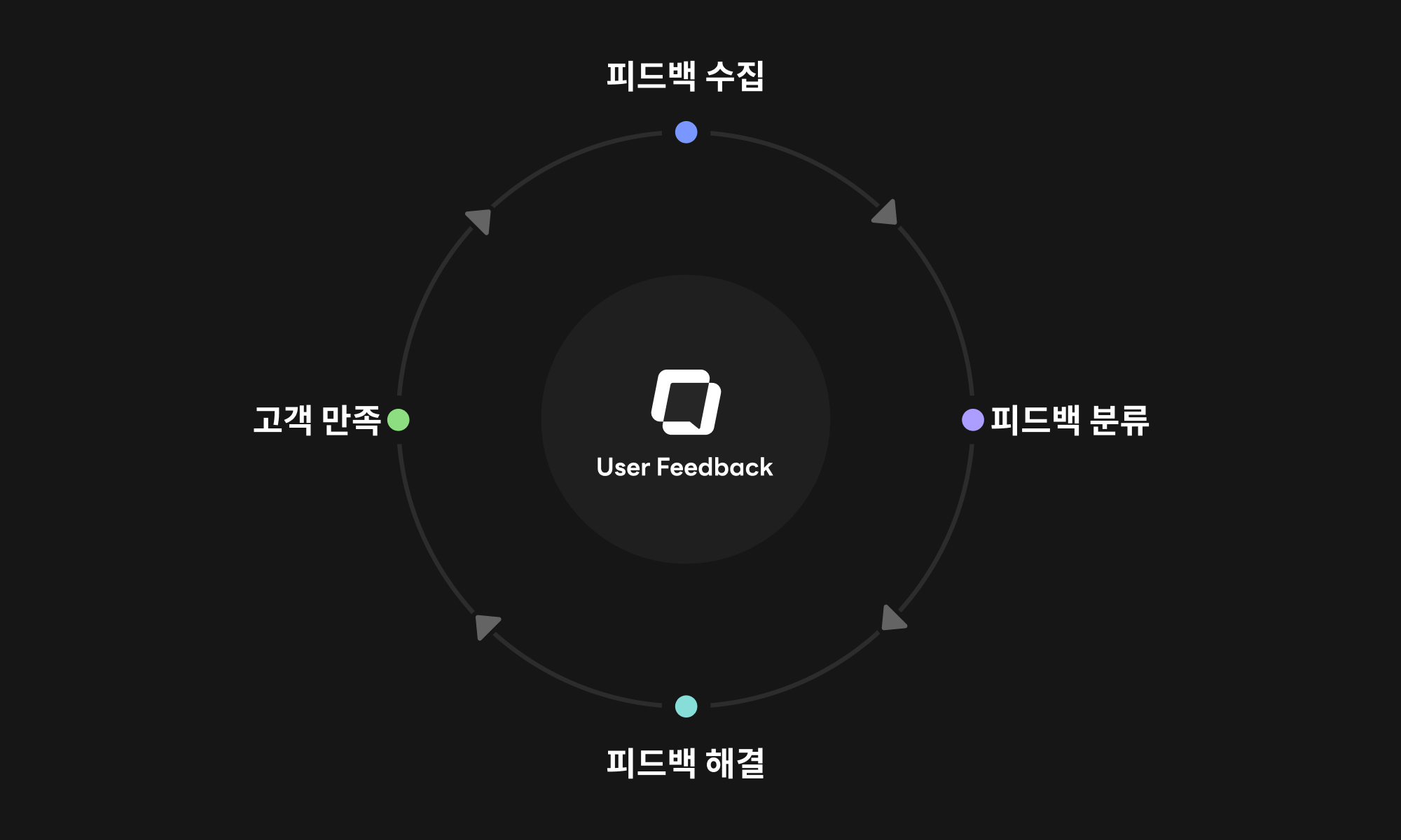 ABC User Feedback 선순환