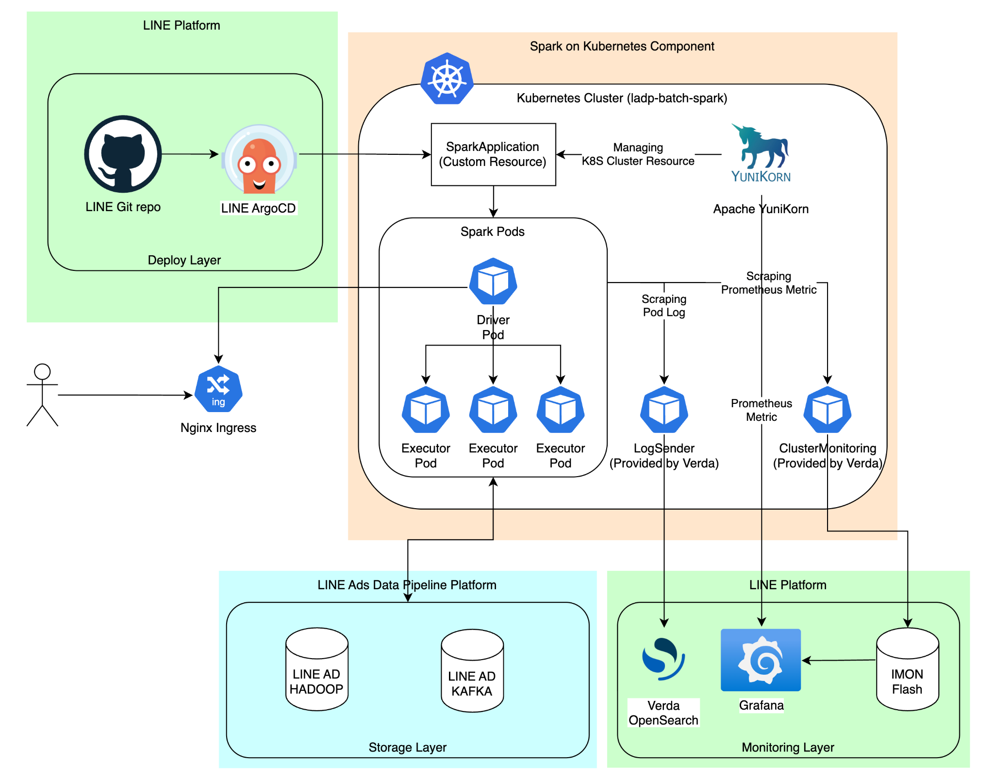 Spark on Kubernetes 시스템의 대략적인 전체 구조