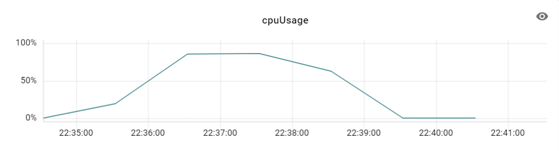 VTGate 6 CPU Usage graph