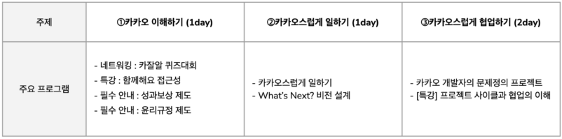 주제와 각 주제별 주요프로그램에 대한 표