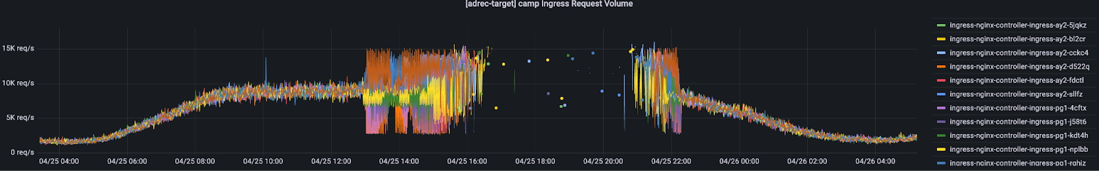 그림3. Nginx Request Volume Graph - 개별