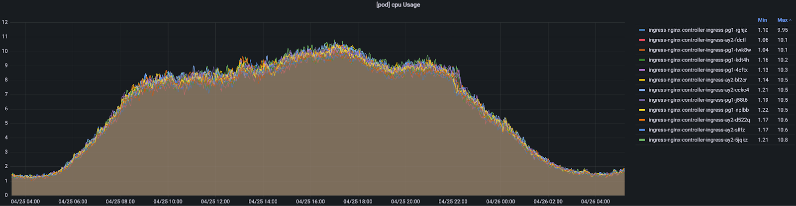 그림4. ingress nginx controller pod memory cpu usage graph - 개별
