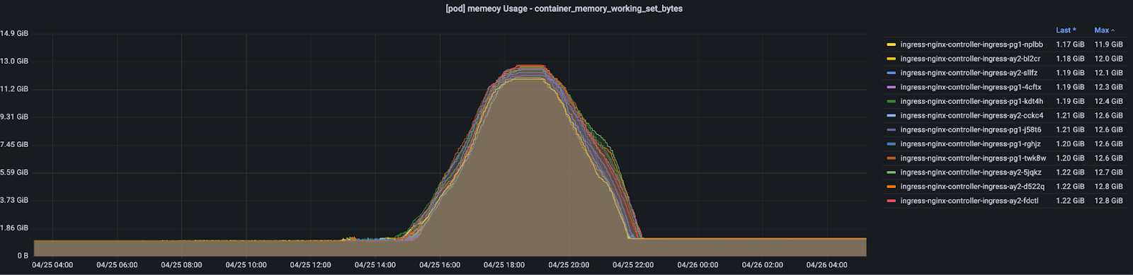 그림5. ingress nginx controller pod memory usage graph - 개별