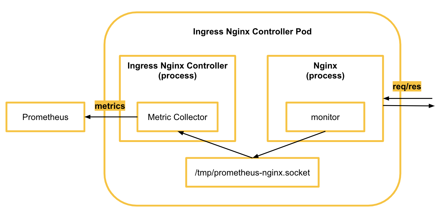 그림6. Ingress Nginx Controller Pod 구조