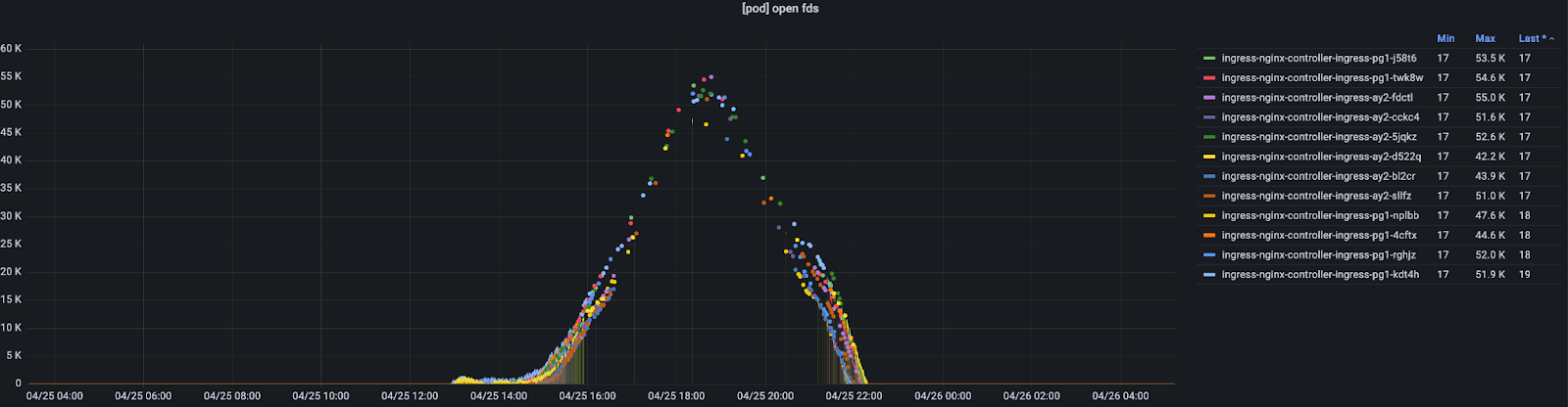 그림7. Ingress Nginx Controller pod의 open fds graph