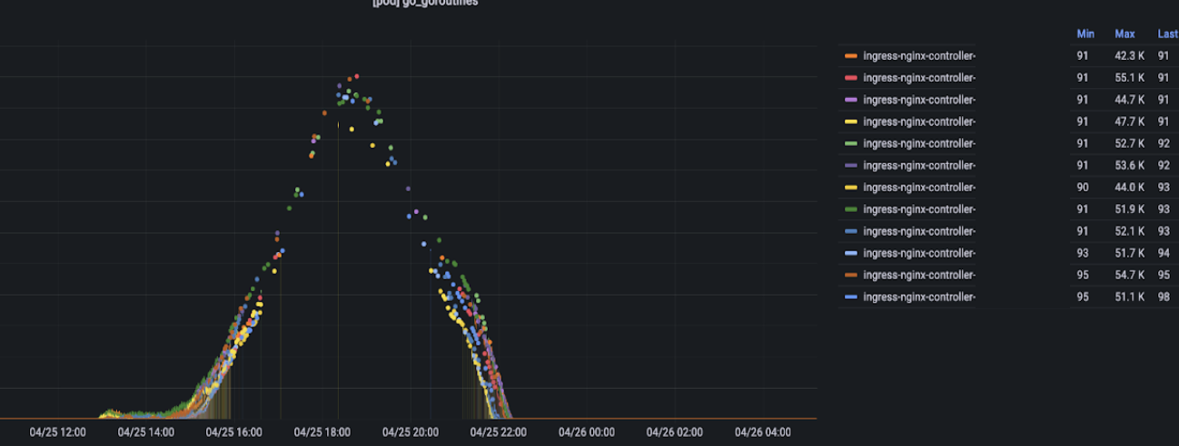 그림9. goroutine count graph