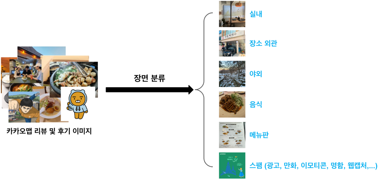 카카오맵 리뷰 이미지 분류 모델 개요