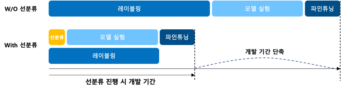학습 데이터 선분류를 통한 개발 일정 단축