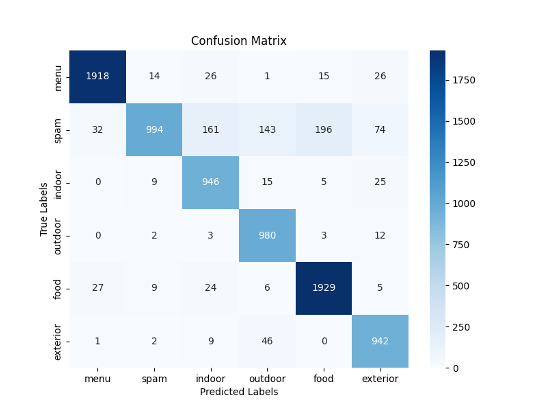 초기 선분류 데이터셋으로 학습한 모델의 confusion matrix