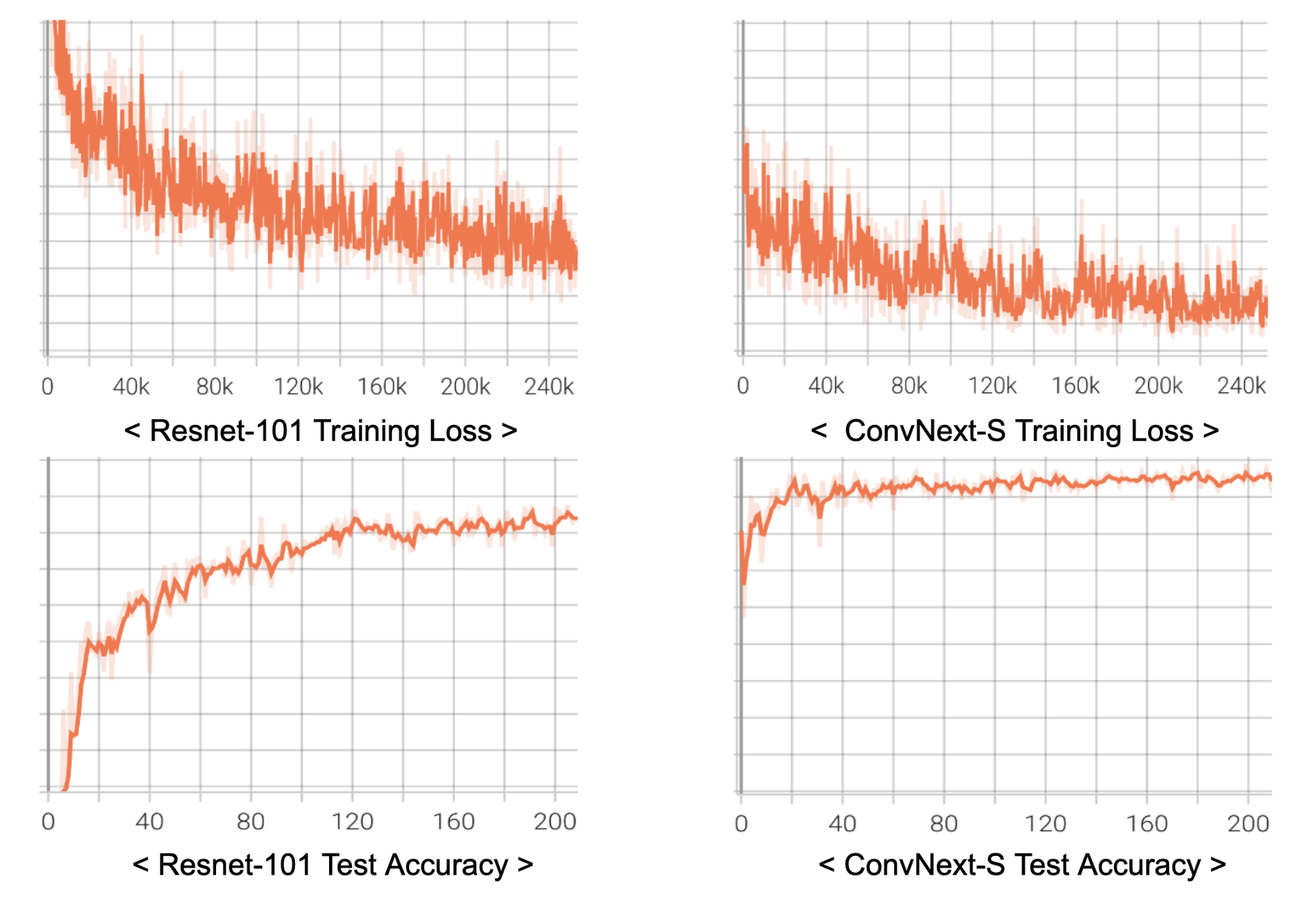 Resnet과 ConvNext 모델의 training loss와 test accuracy