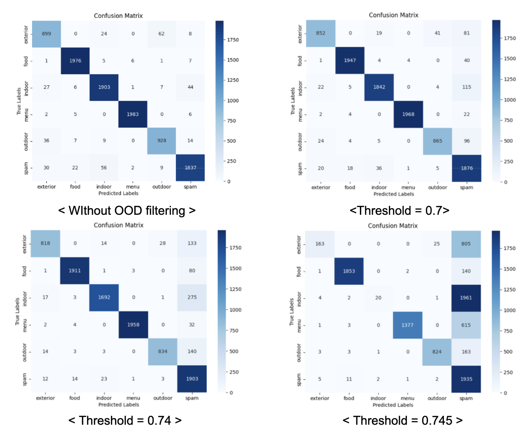 Threshold 별 Confusion matrix