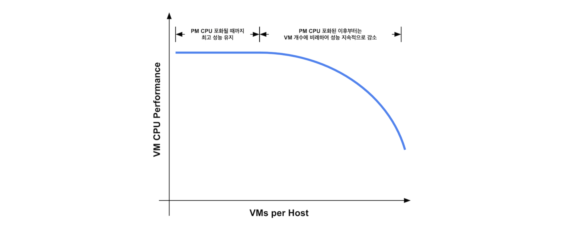 예상하였던 VM의 CPU 성능 변화 형태