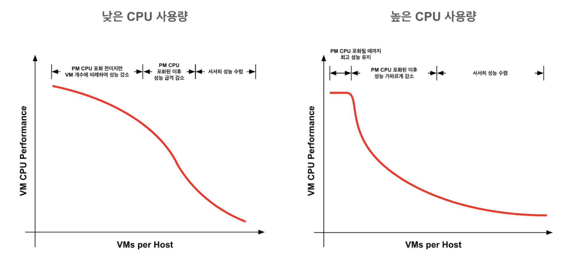 실제 VM의 CPU 성능 변화 형태