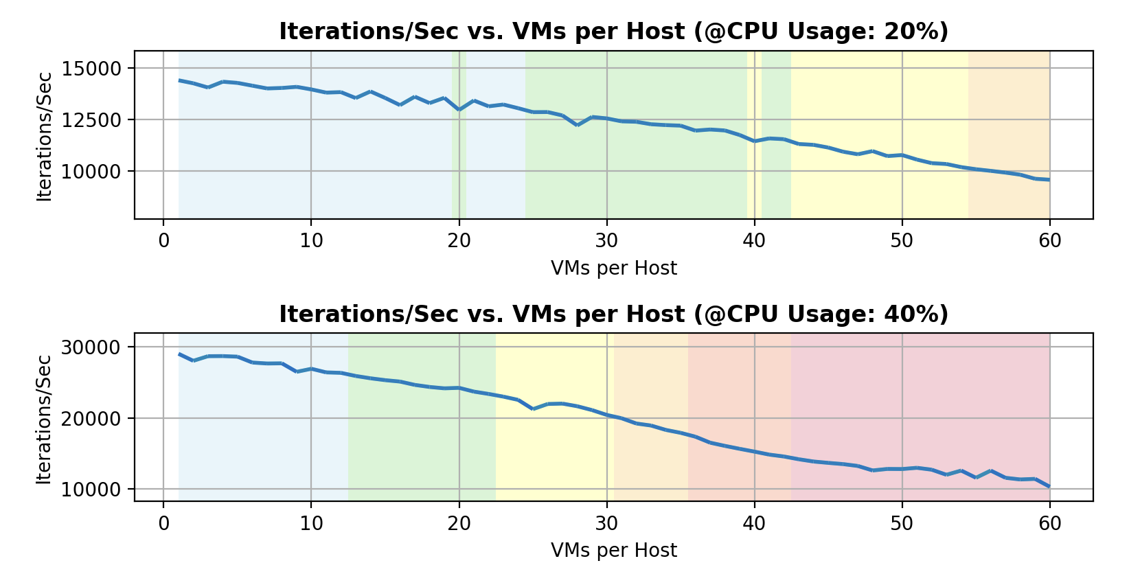 4 vCPU 8GB MEM VM / SPR Silver 4410Y @ 2.00GHz PM (Vendor B) / CPU Usage 20% & 40%