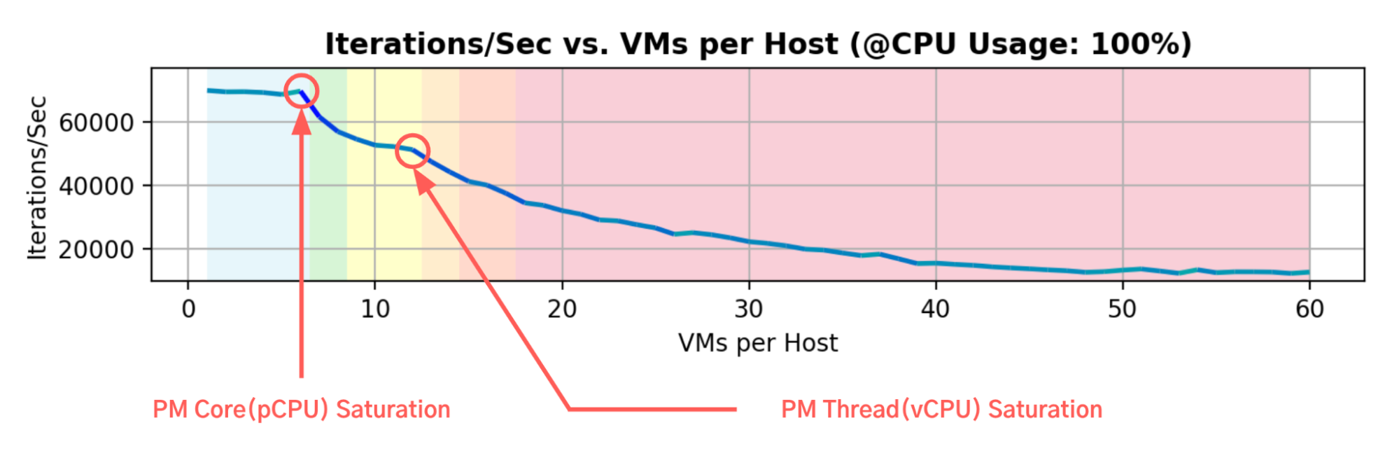 4 vCPU 8GB MEM VM / SPR Silver 4410Y @ 2.00GHz PM (Vendor A) / CPU Usage 100%