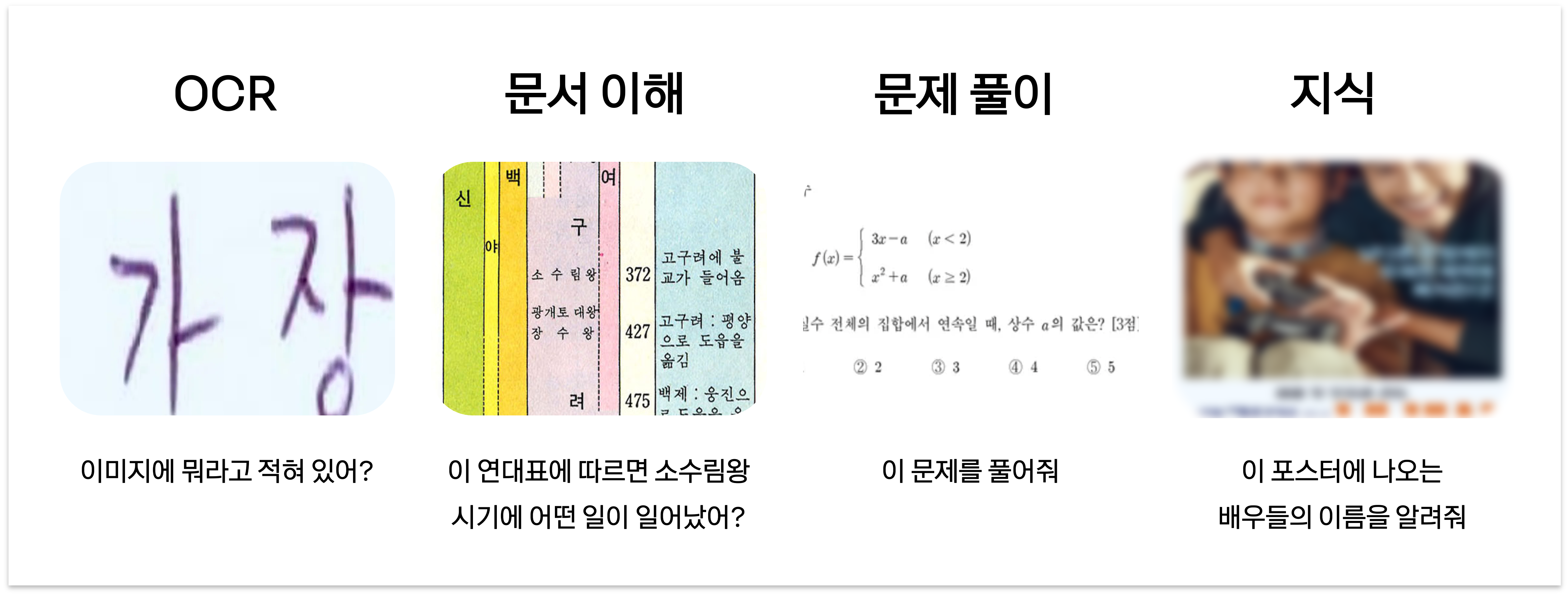 그림 3. 한국어 벤치마크 예시. OCR은 글자를 읽는 능력을, 문서 이해는 복합적인 문서를 이해하는 능력을 판단합니다. 문제 풀이는 한글로 이루어진 문제를 푸는 벤치마크이고, 지식은 한국 문화에 대한 지식을 필요로 하는 문제들로 구성되어 있습니다.