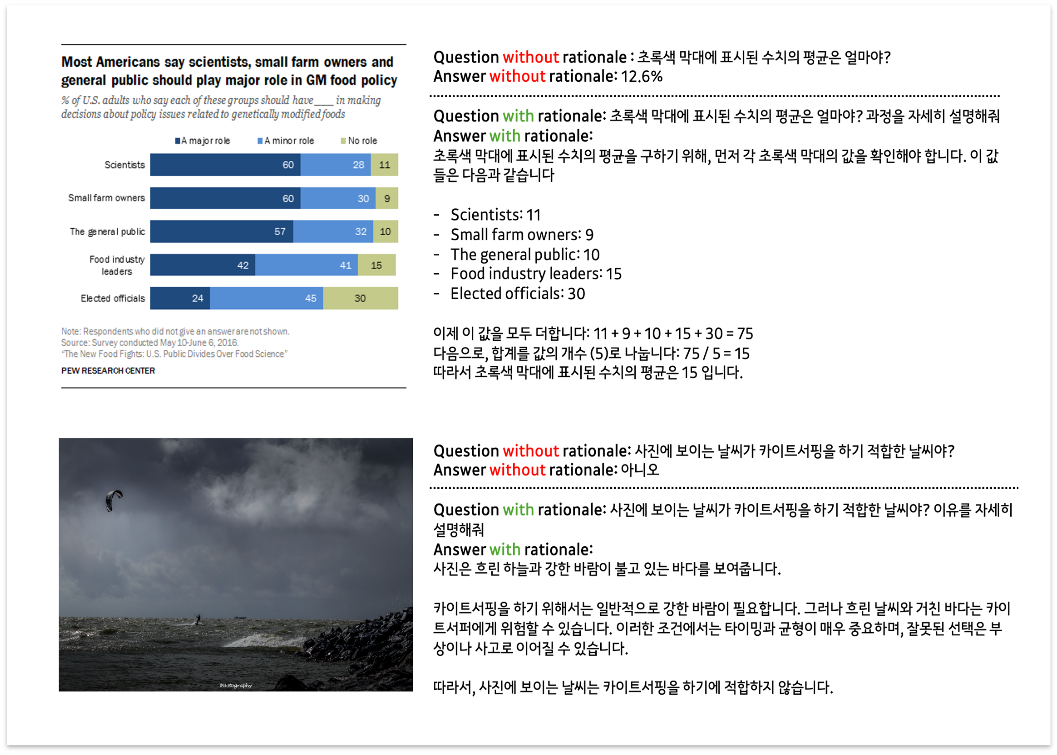 그림 6. Rationale 예시. 추론 과정을 자세히 설명하여 왜 모델이 이러한 판단을 내렸는지 알 수 있을뿐더러, (위) 예시처럼 더 정확한 답변을 할 수 있게 되기도 합니다.