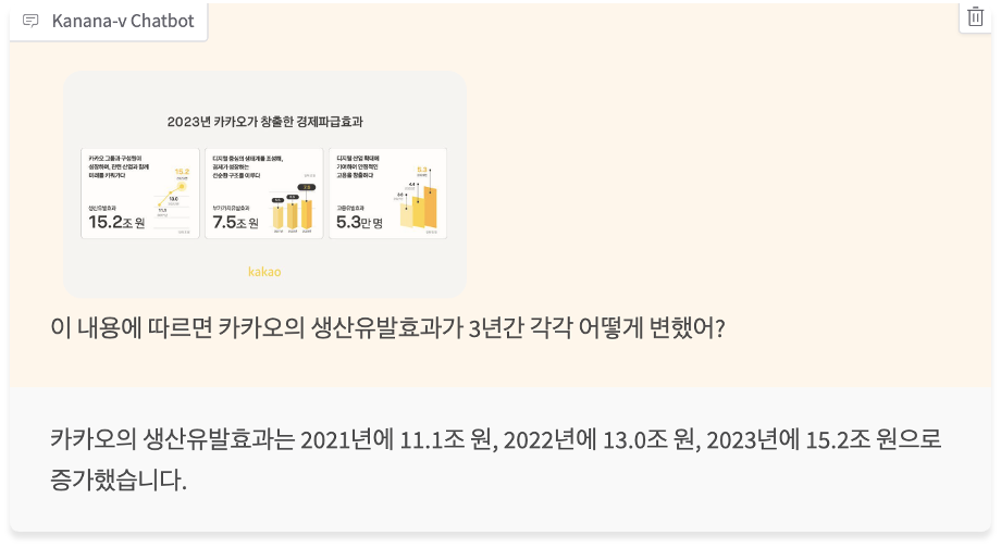 그림 15. Chart and diagram understanding 예시 (입력이미지 출처=Kakao Corp.). 왼쪽 박스에 보이는 그래프를 이해하고 답변하는 것을 확인할 수 있습니다.