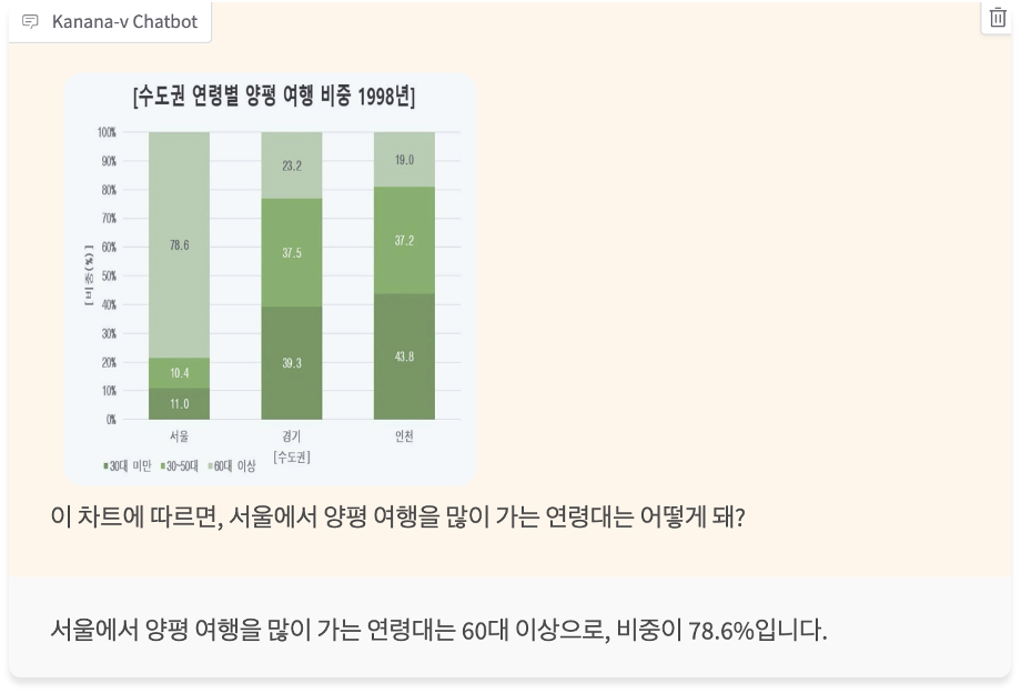 그림 16. Chart and diagram understanding 예시 (입력이미지 출처=AI HUB). 도표의 전체 구성과 범례를 이해하여만 답변할 수 있는 질문을 던져도 잘 답변합니다.