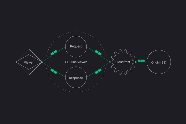 CloudFront function flowchart