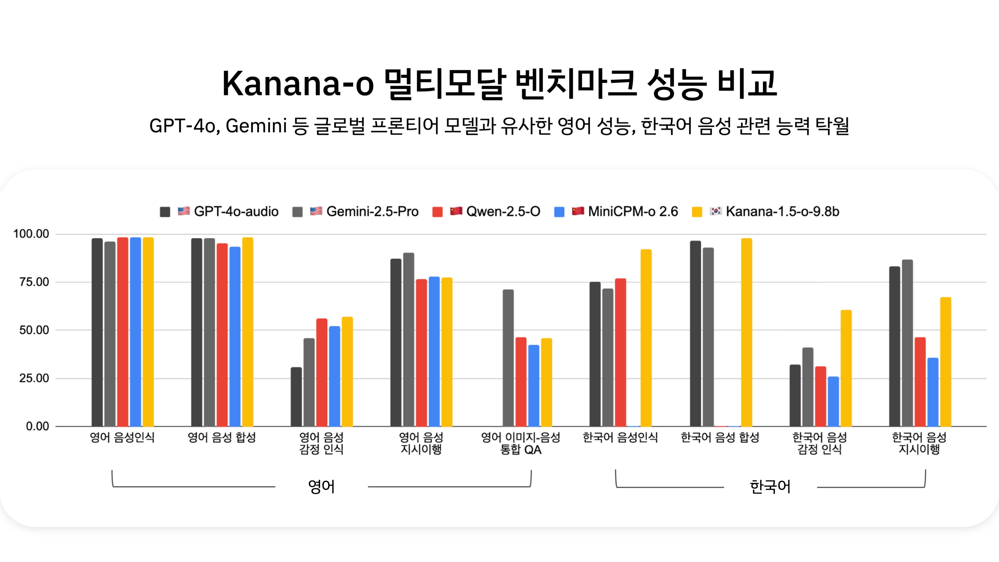 그림 2. Kanana-o와 글로벌 경쟁모델들의 벤치마크 성능 비교