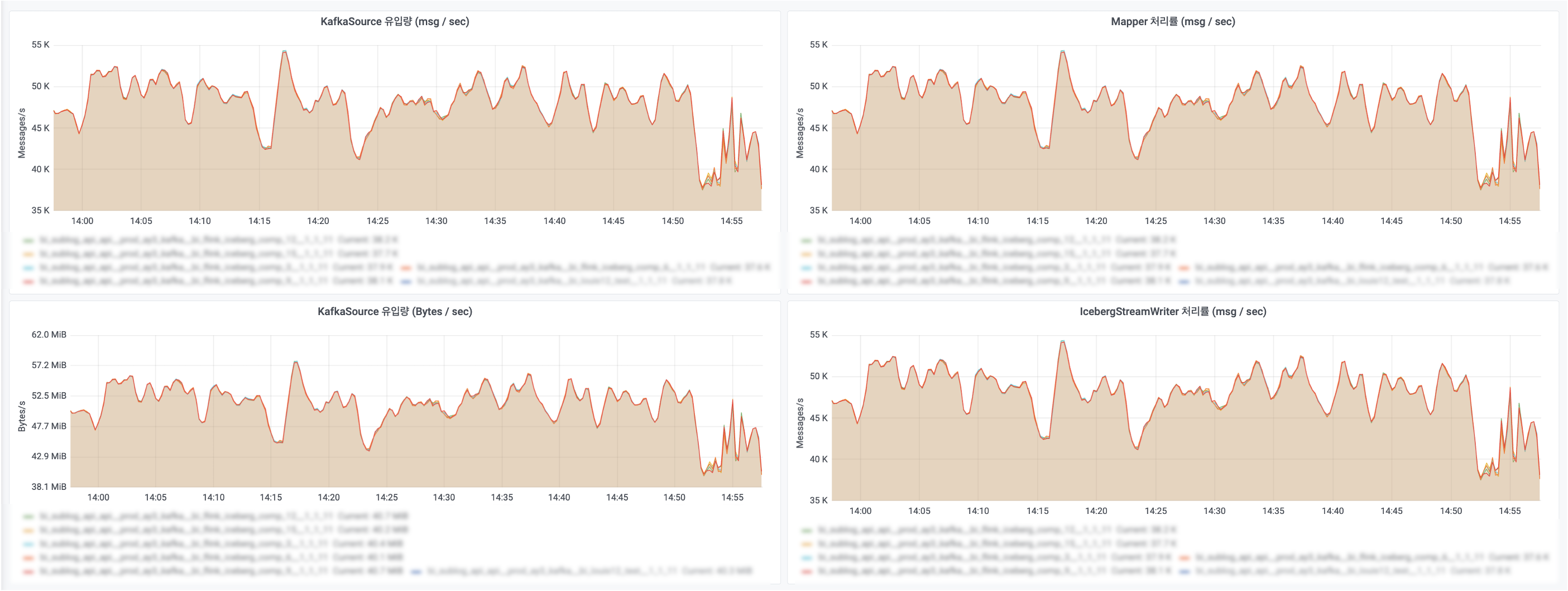 Figure 4. Flink Job Operator Throughput Dashboard by Compression Level