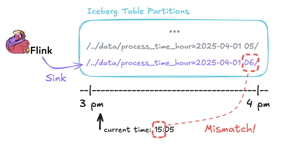 Figure 5. KST Timezone Issues with Hour Transform Partitioning