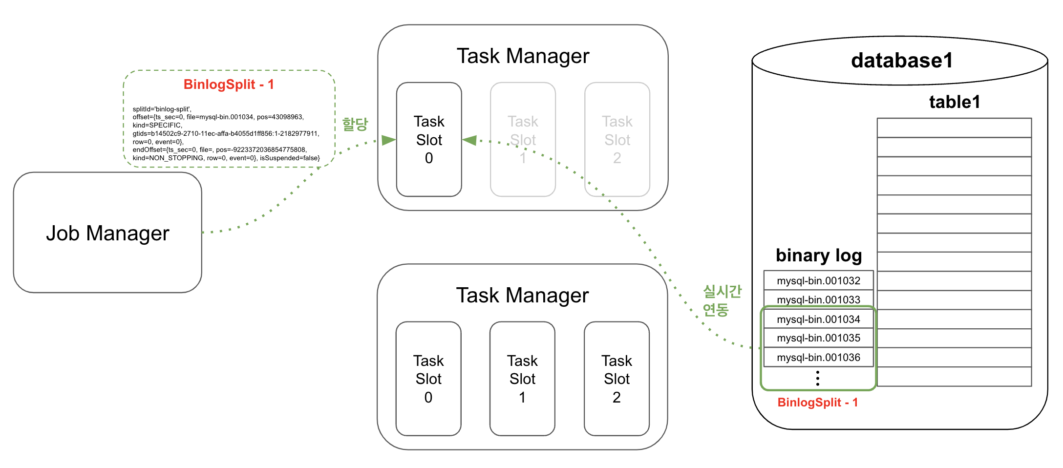 그림4. Binlogsplit이 할당 및 Binlog log를 Task manager가 읽어 가는 그림