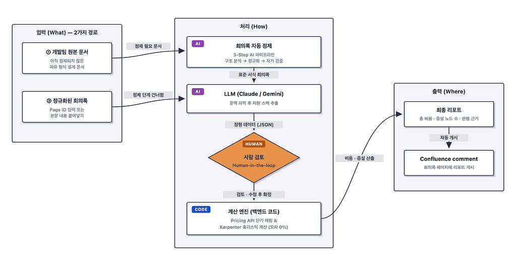Smart RI Calc 서비스 플로우