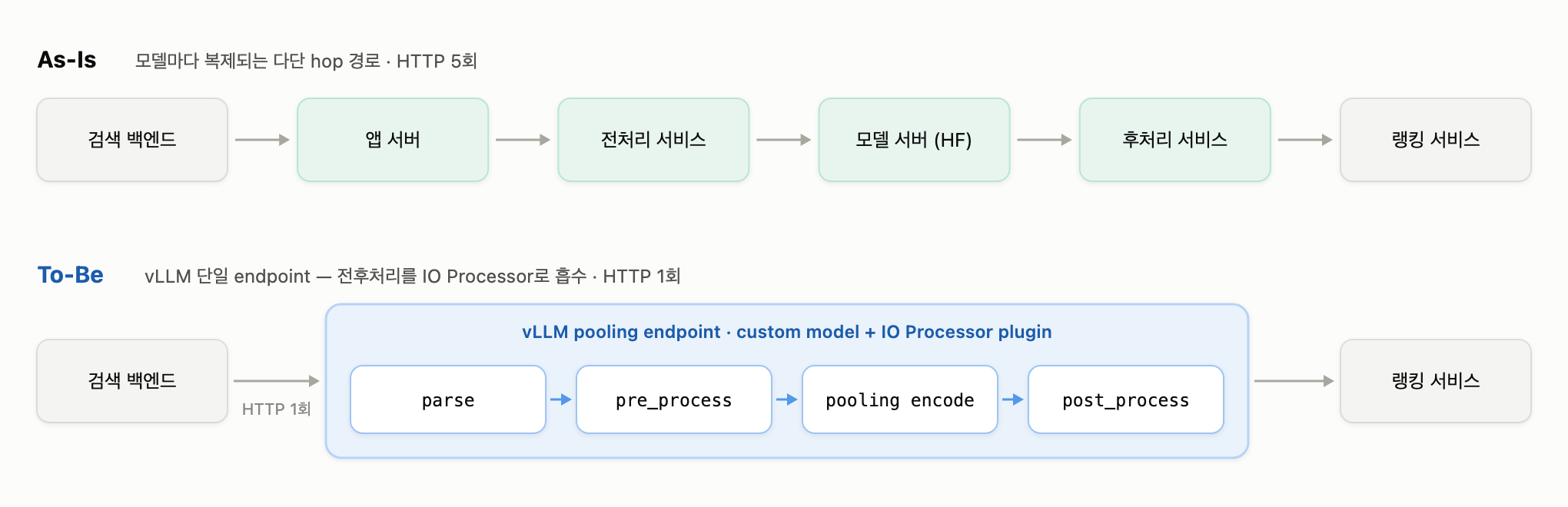 기존 구조와 vLLM IO Processor 적용 구조 비교