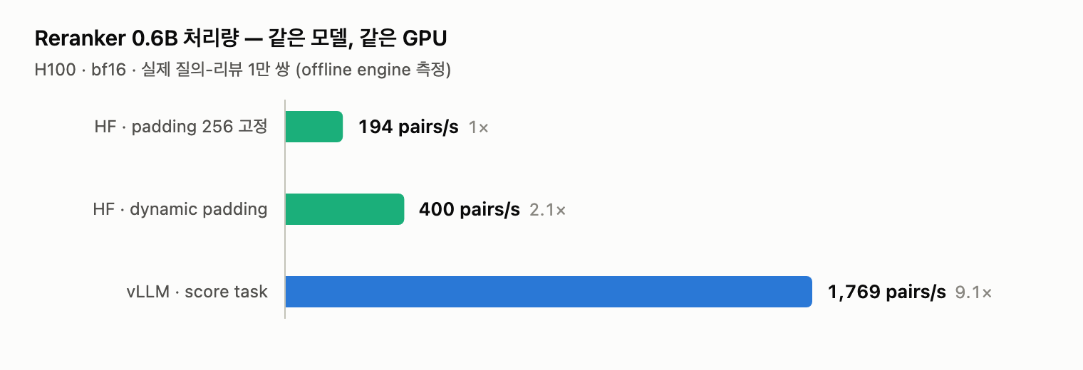 재순위화 모델 실행 경로별 처리량 비교