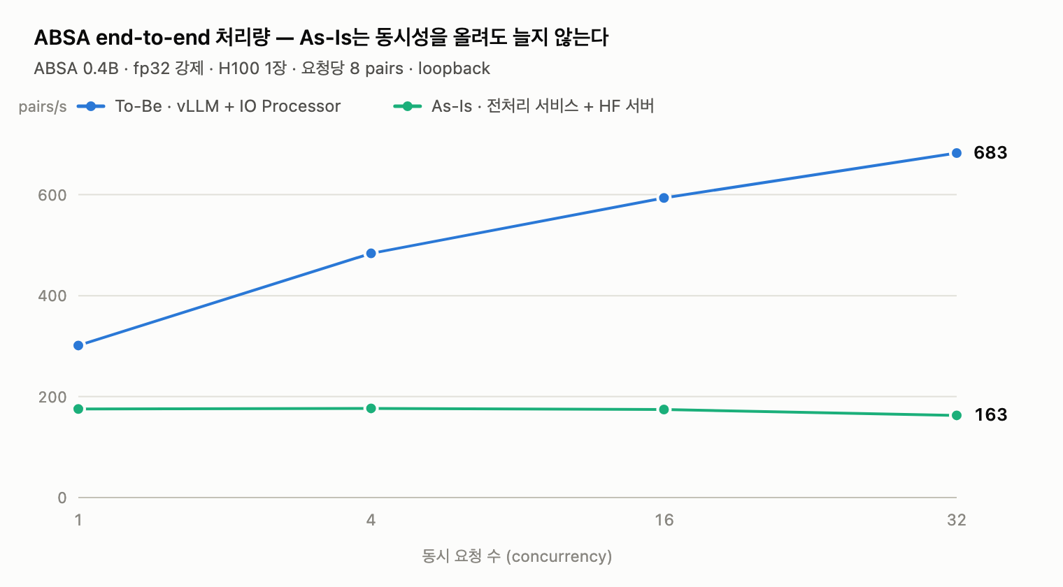 속성 기반 감성 모델의 전체 요청 처리량 비교