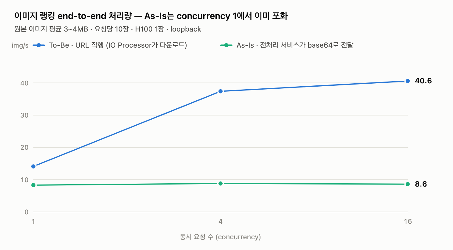 이미지 랭킹 모델의 전체 요청 처리량 비교