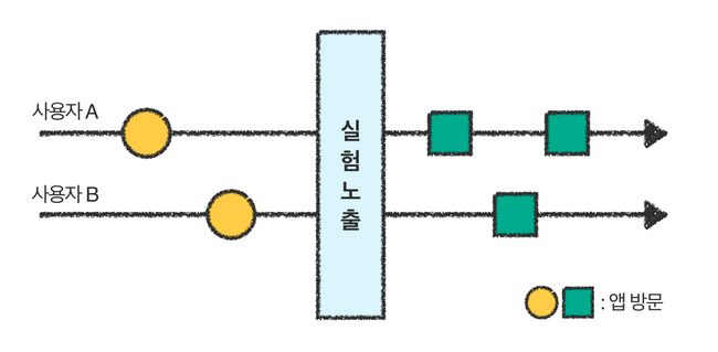 실험 노출에 이후의 가계부 방문 이벤트를 실험 분석에 사용