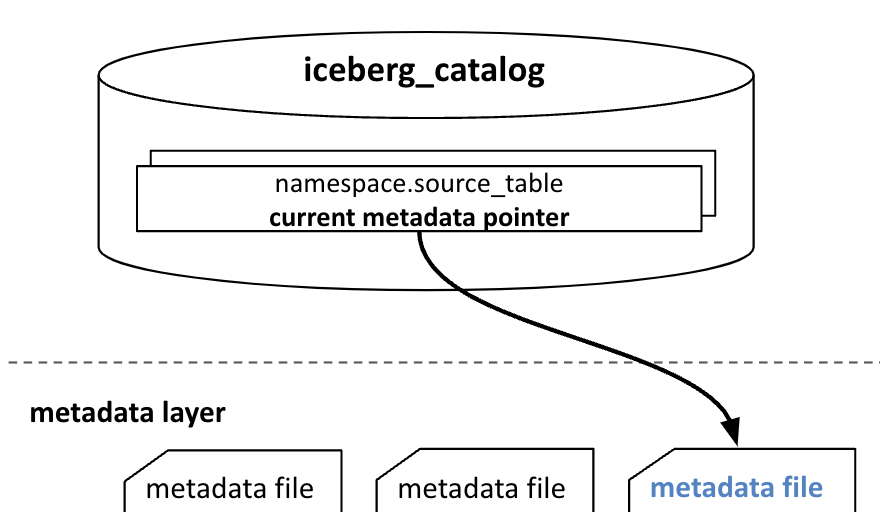 Figure 1: Catalog layer