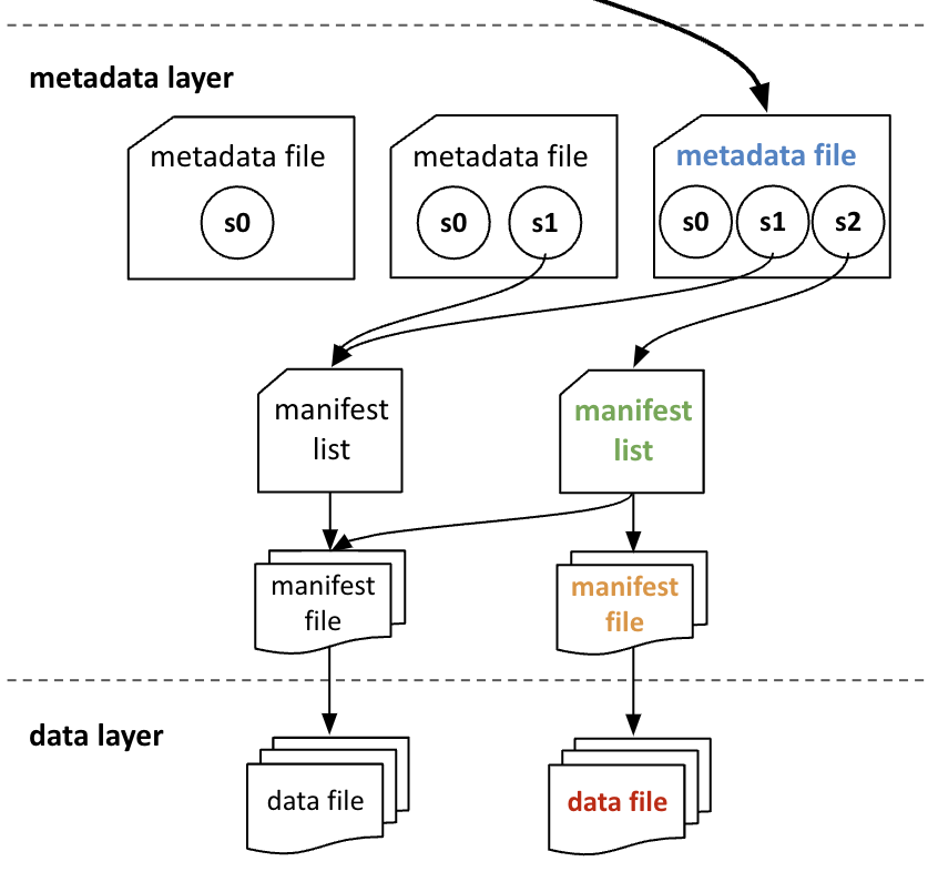 Figure 3: Manifest list, file in the metadata layer