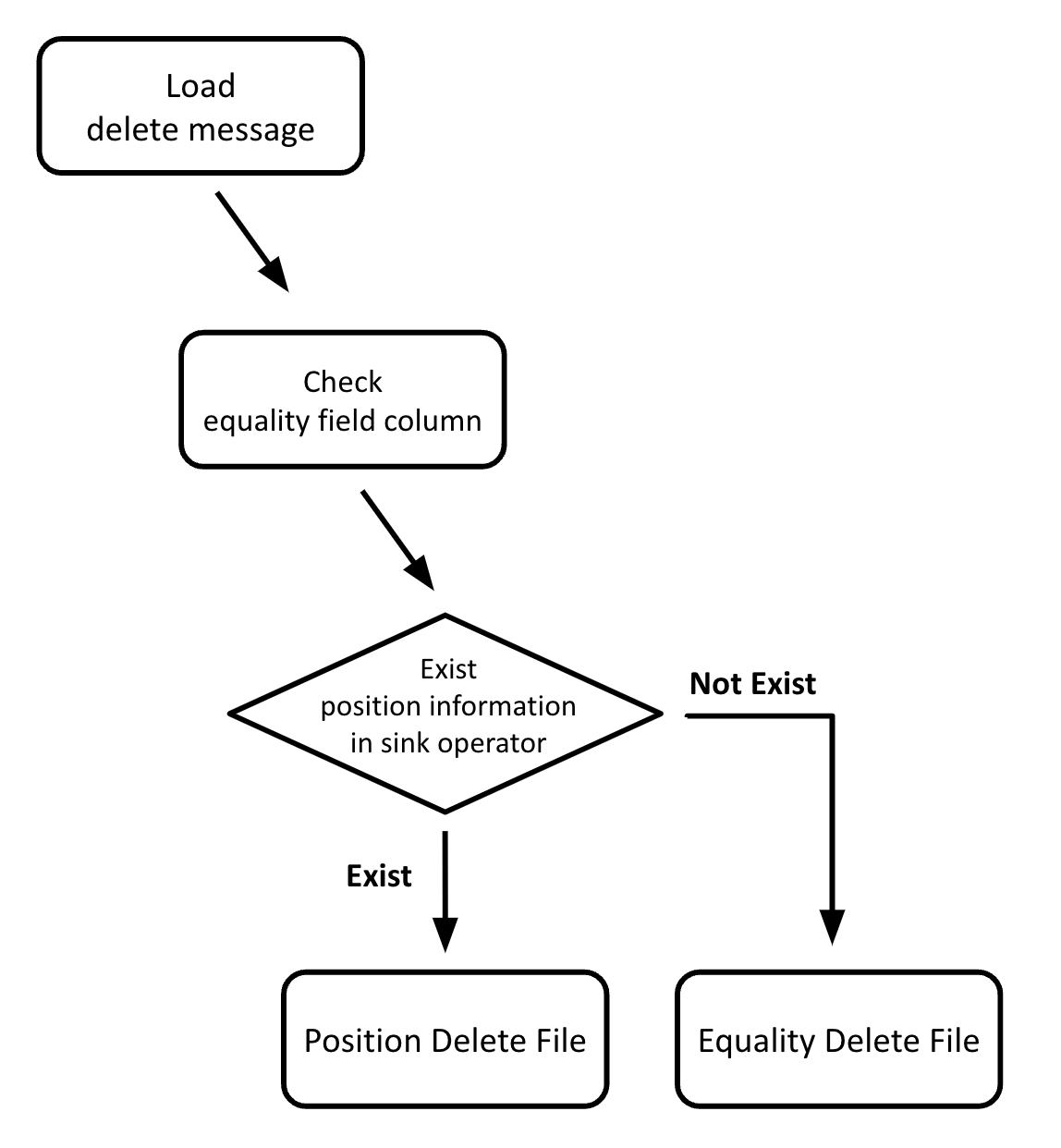 Figure 6: Flow of loading delete message to Iceberg