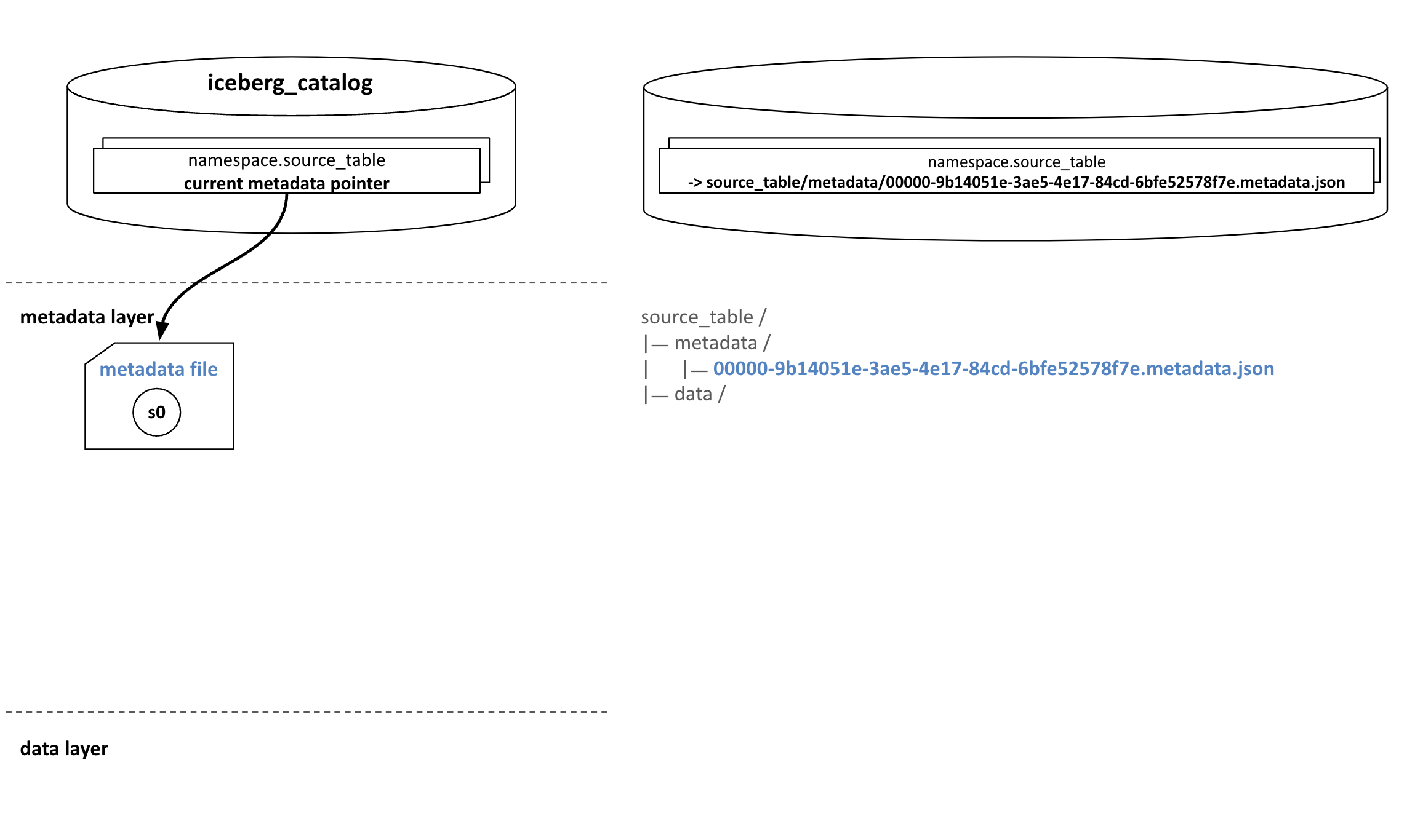 Figure 8: File created when creating an Iceberg table