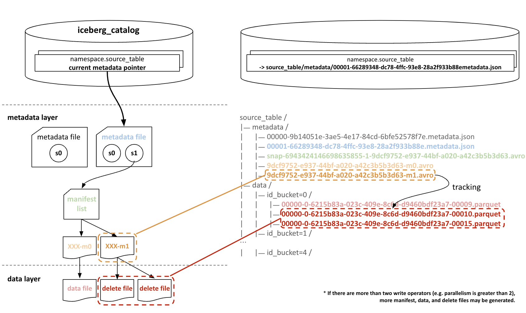 Figure 12: Matching delete files generated from the first snapshot