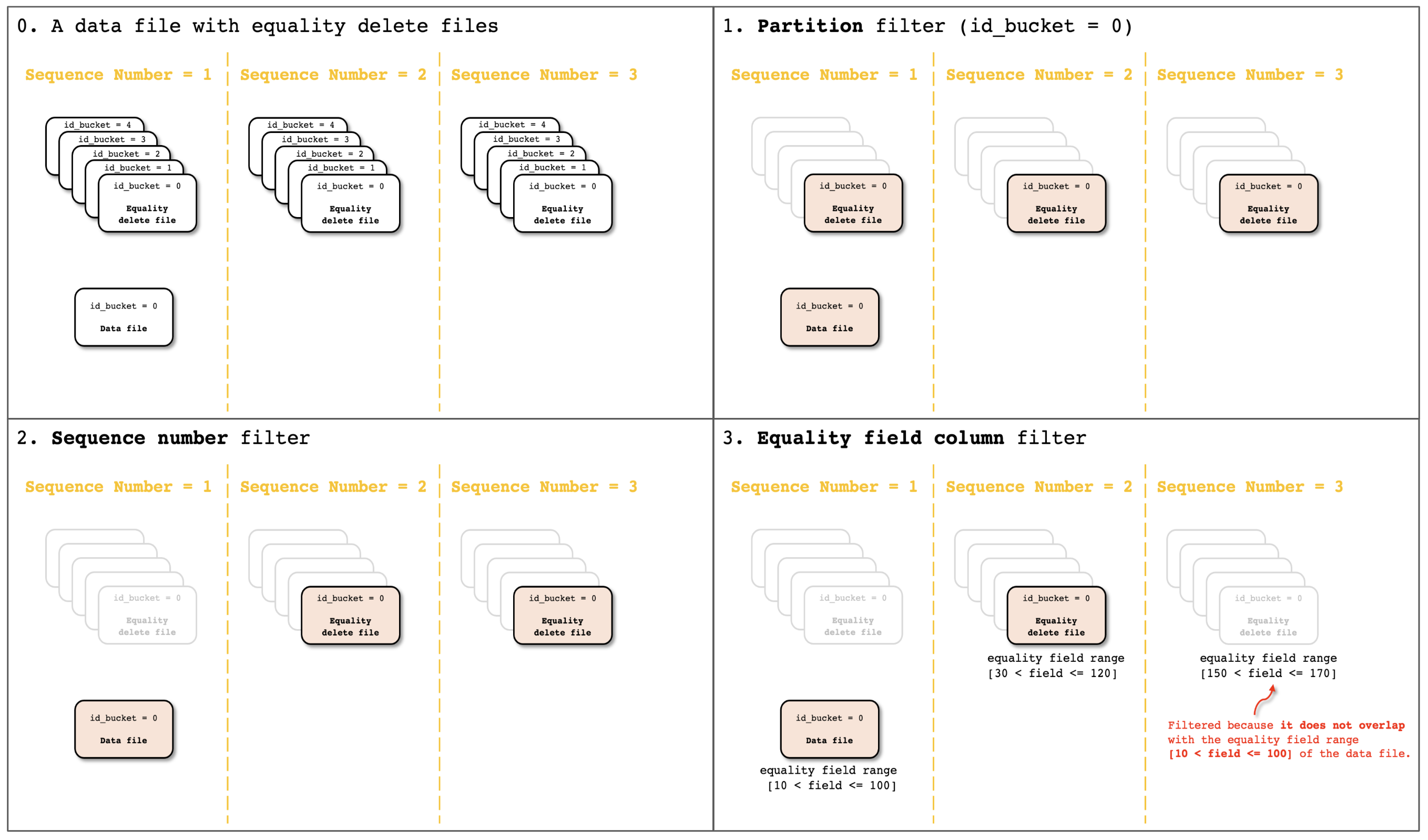 Figure 14: The criteria and order in which equality delete files are merged into data files