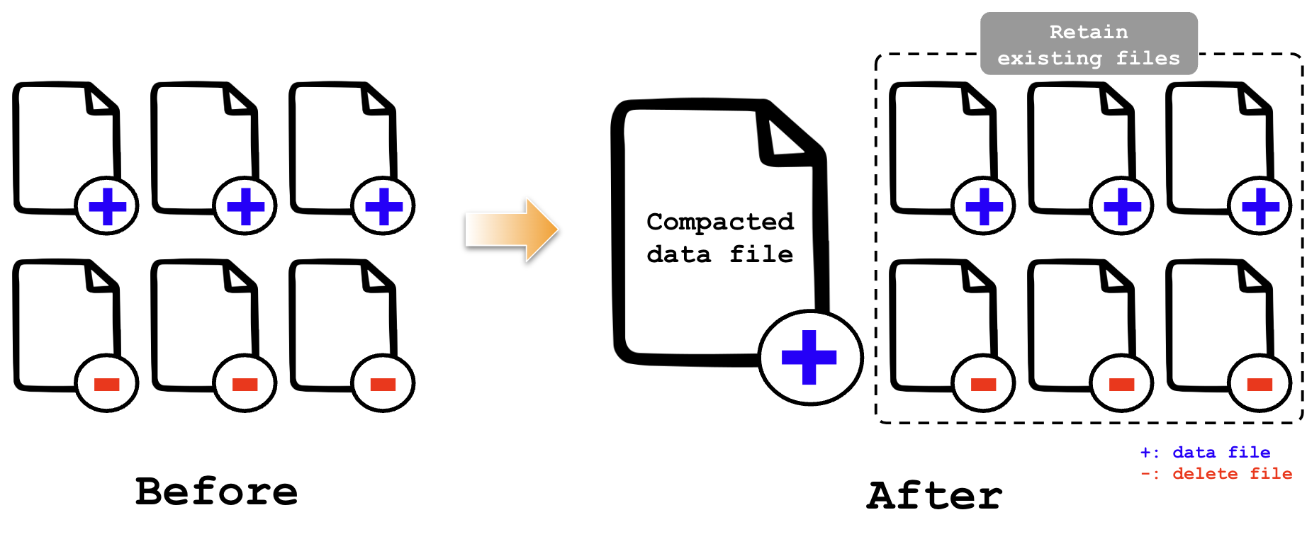 Figure 15: Example of creating a new data file through compaction