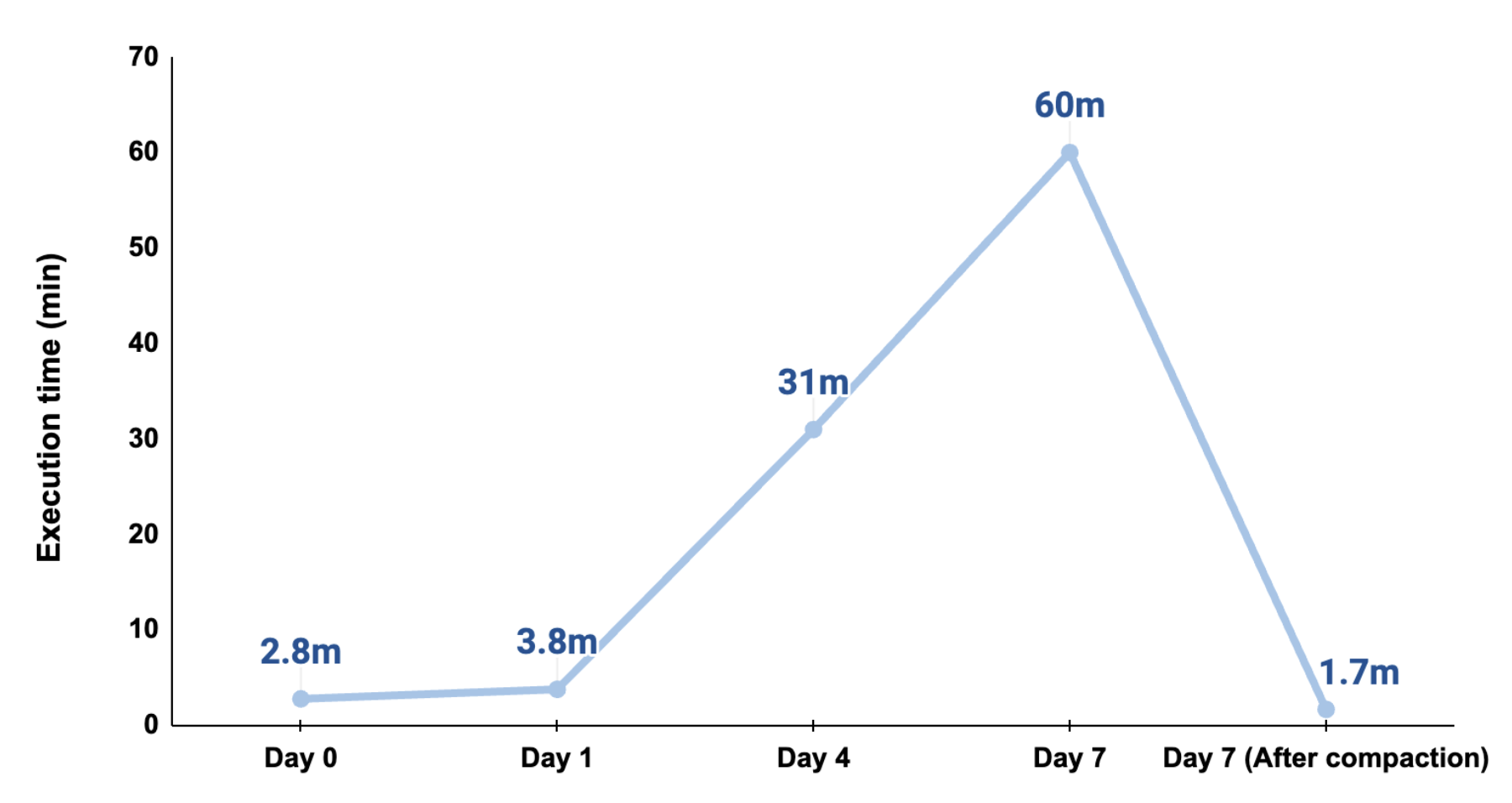 Graph 1: Query execution time over time
