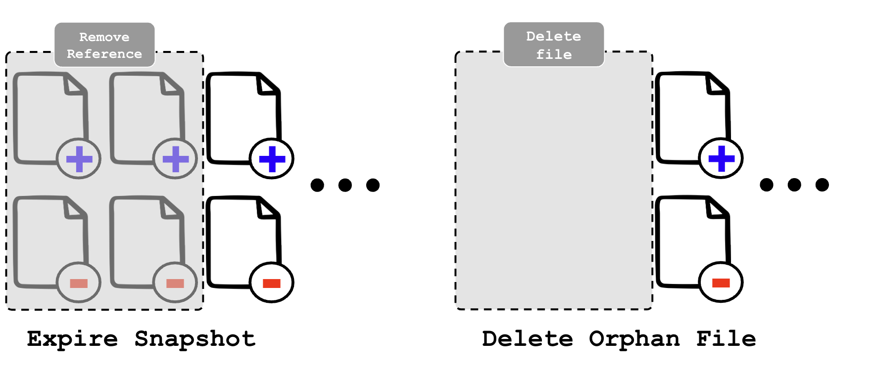 Figure 17: Expire snapshots and delete orphan files